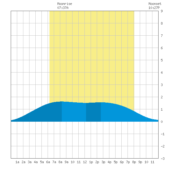 Mesquite Point tide chart for Sunday, May 21, 2023