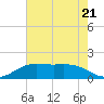 Mesquite Point tide chart for Sunday, May 21, 2023