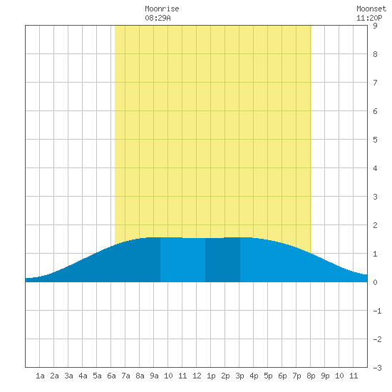 Mesquite Point tide chart for Monday, May 22, 2023
