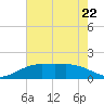 Mesquite Point tide chart for Monday, May 22, 2023