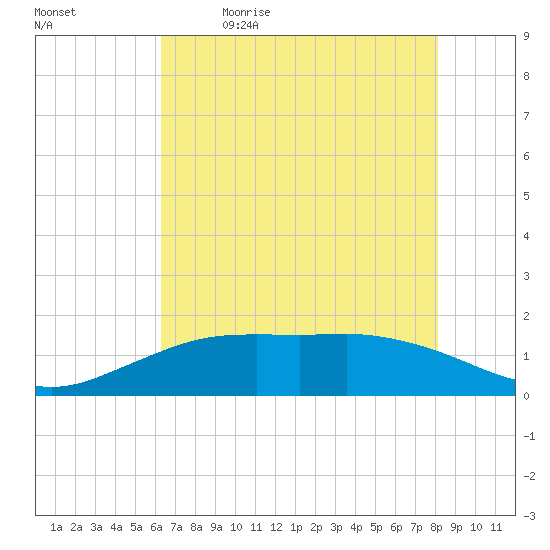 Mesquite Point tide chart for Tuesday, May 23, 2023