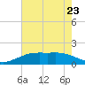 Mesquite Point tide chart for Tuesday, May 23, 2023