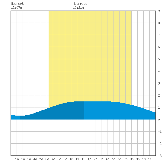 Mesquite Point tide chart for Wednesday, May 24, 2023