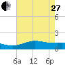 Mesquite Point tide chart for Saturday, May 27, 2023