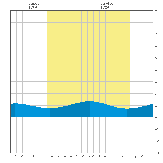 Mesquite Point tide chart for Monday, May 29, 2023