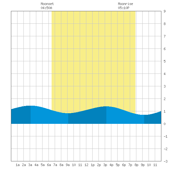 Mesquite Point tide chart for Tuesday, May 2, 2023