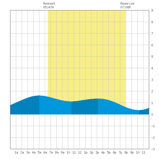Mesquite Point tide chart for Thursday, May 4, 2023