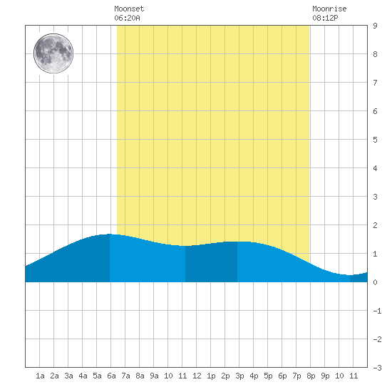Mesquite Point tide chart for Friday, May 5, 2023