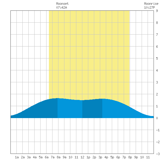 Mesquite Point tide chart for Sunday, May 7, 2023