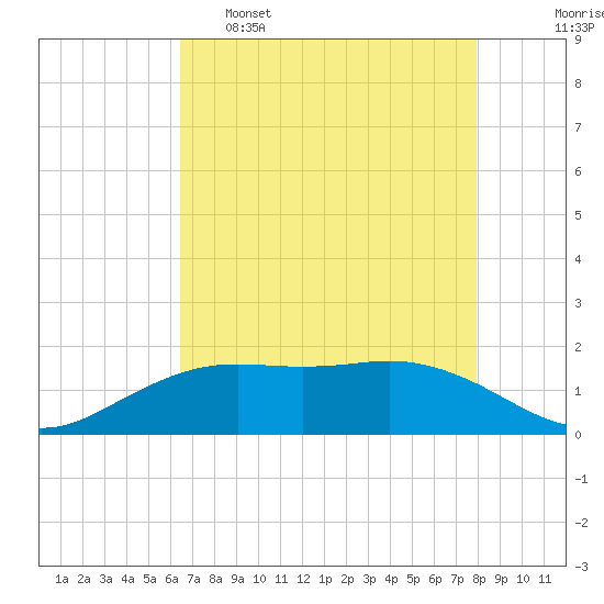 Mesquite Point tide chart for Monday, May 8, 2023