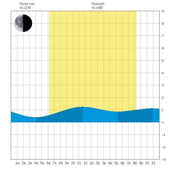Mesquite Point tide chart for Saturday, June 10, 2023