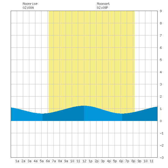 Mesquite Point tide chart for Sunday, June 11, 2023