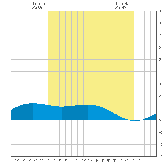 Mesquite Point tide chart for Wednesday, June 14, 2023