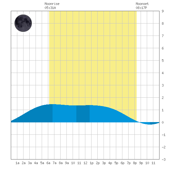 Mesquite Point tide chart for Saturday, June 17, 2023