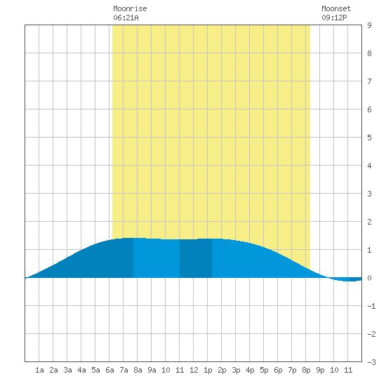 Mesquite Point tide chart for Sunday, June 18, 2023