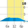 Mesquite Point tide chart for Sunday, June 18, 2023