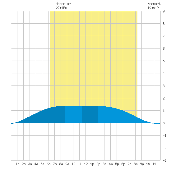 Mesquite Point tide chart for Monday, June 19, 2023