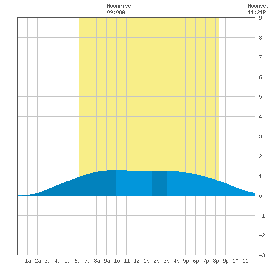 Mesquite Point tide chart for Wednesday, June 21, 2023