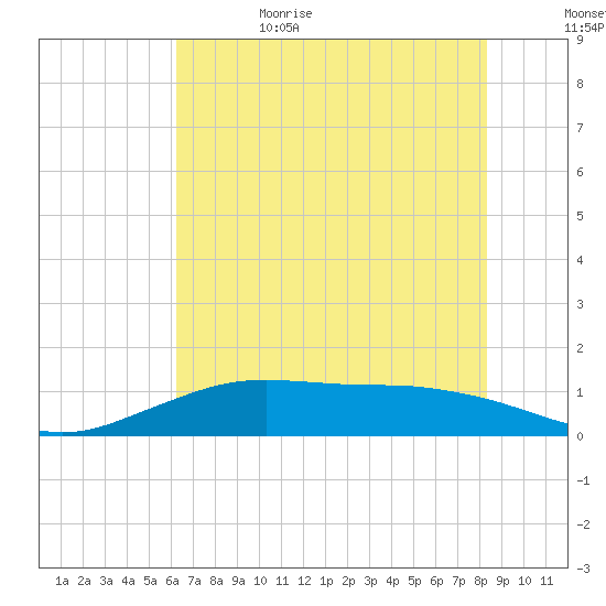 Mesquite Point tide chart for Thursday, June 22, 2023