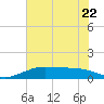 Mesquite Point tide chart for Thursday, June 22, 2023