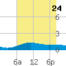 Mesquite Point tide chart for Saturday, June 24, 2023