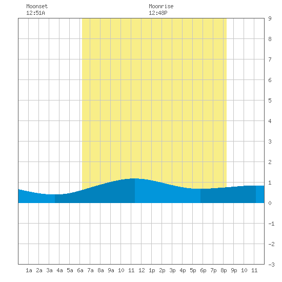 Mesquite Point tide chart for Sunday, June 25, 2023