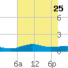 Mesquite Point tide chart for Sunday, June 25, 2023