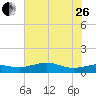 Mesquite Point tide chart for Monday, June 26, 2023