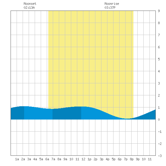 Mesquite Point tide chart for Wednesday, June 28, 2023