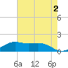Mesquite Point tide chart for Friday, June 2, 2023