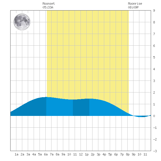 Mesquite Point tide chart for Saturday, June 3, 2023