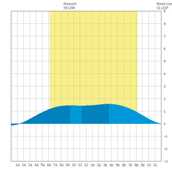 Mesquite Point tide chart for Tuesday, June 6, 2023