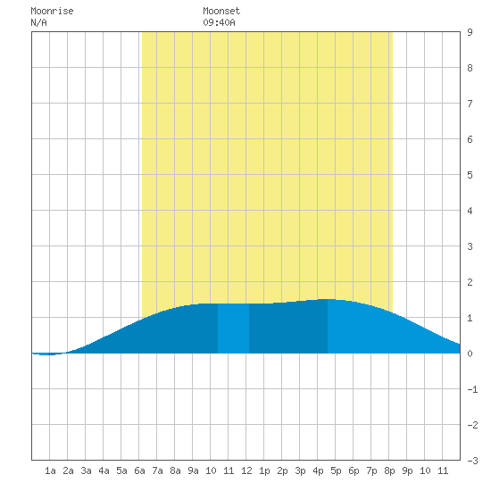 Mesquite Point tide chart for Wednesday, June 7, 2023