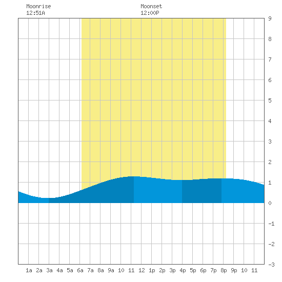 Mesquite Point tide chart for Friday, June 9, 2023