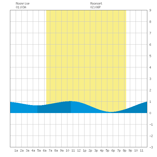 Mesquite Point tide chart for Monday, July 10, 2023