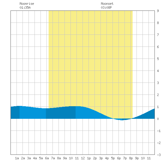 Mesquite Point tide chart for Tuesday, July 11, 2023