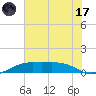 Mesquite Point tide chart for Monday, July 17, 2023