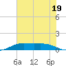 Mesquite Point tide chart for Wednesday, July 19, 2023