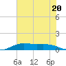 Mesquite Point tide chart for Thursday, July 20, 2023
