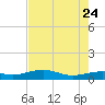 Mesquite Point tide chart for Monday, July 24, 2023