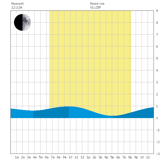 Mesquite Point tide chart for Tuesday, July 25, 2023