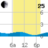 Mesquite Point tide chart for Tuesday, July 25, 2023