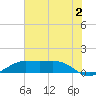 Mesquite Point tide chart for Sunday, July 2, 2023