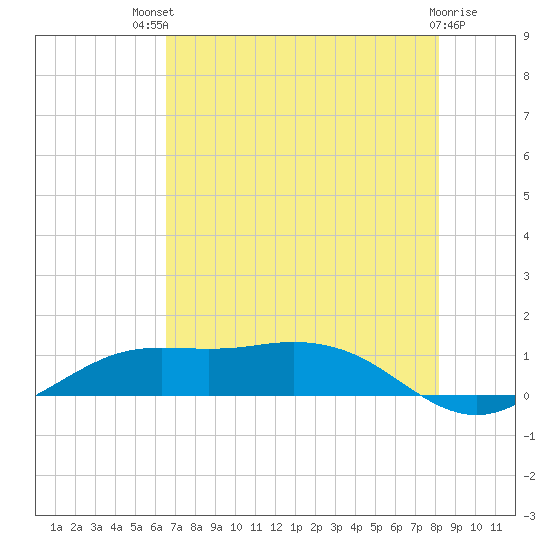 Mesquite Point tide chart for Monday, July 31, 2023
