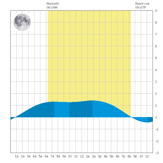 Mesquite Point tide chart for Monday, July 3, 2023
