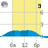 Mesquite Point tide chart for Monday, July 3, 2023