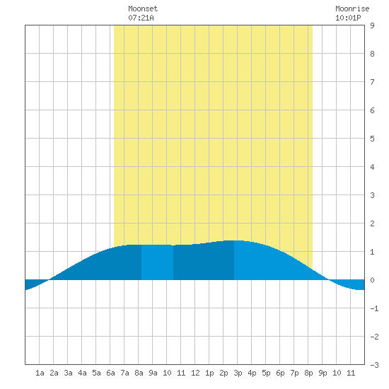 Mesquite Point tide chart for Tuesday, July 4, 2023