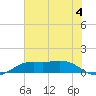 Mesquite Point tide chart for Tuesday, July 4, 2023