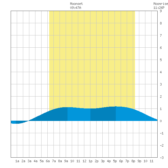 Mesquite Point tide chart for Thursday, July 6, 2023