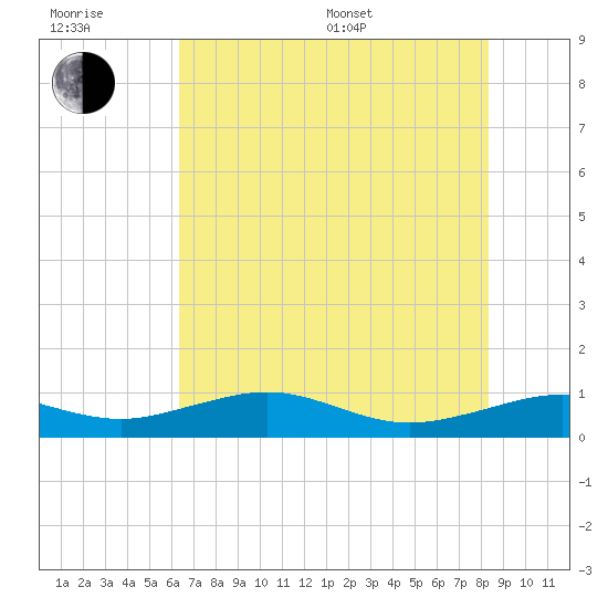 Mesquite Point tide chart for Sunday, July 9, 2023
